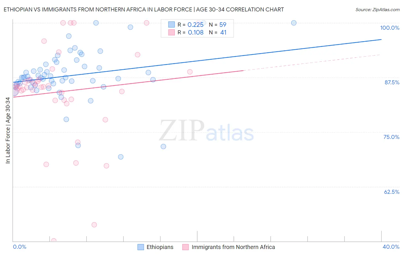 Ethiopian vs Immigrants from Northern Africa In Labor Force | Age 30-34