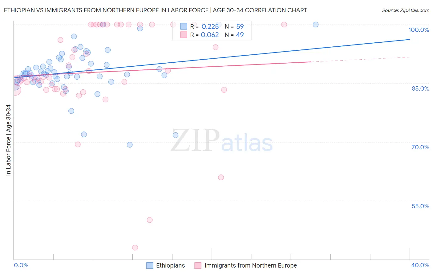 Ethiopian vs Immigrants from Northern Europe In Labor Force | Age 30-34