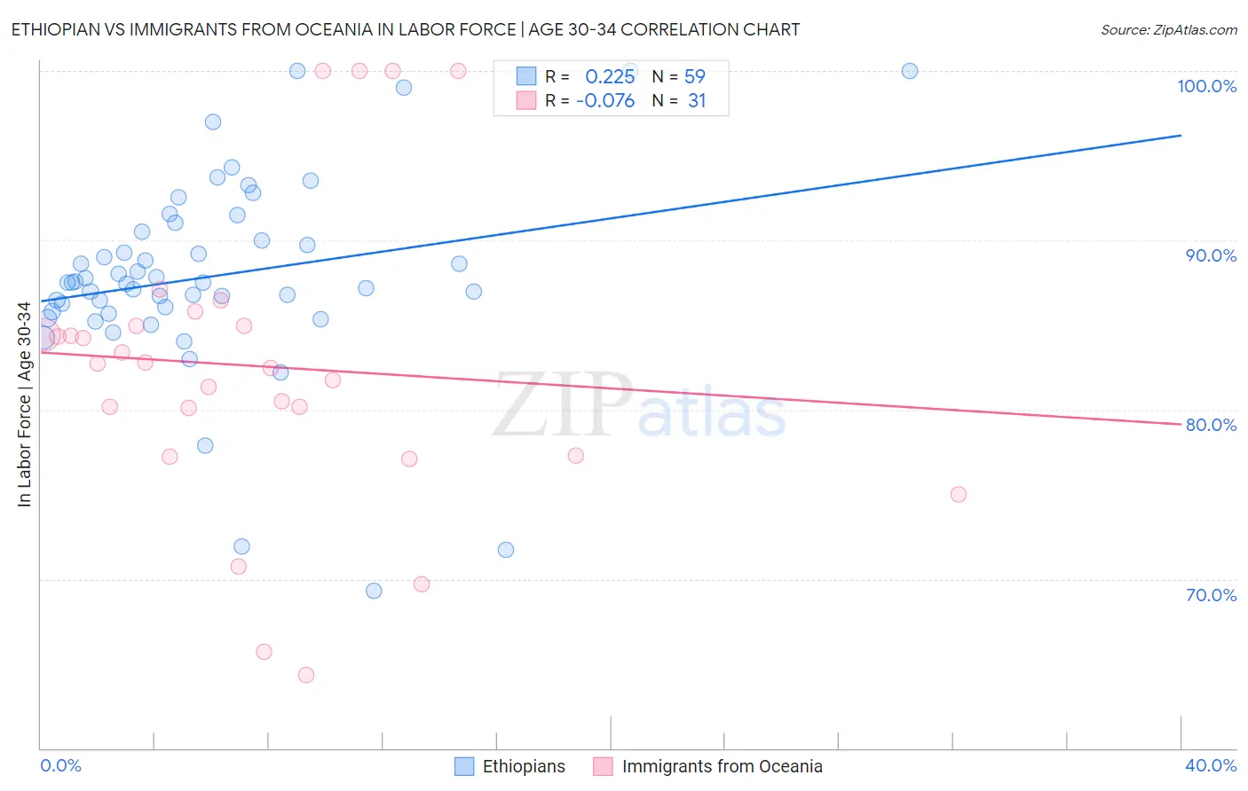 Ethiopian vs Immigrants from Oceania In Labor Force | Age 30-34