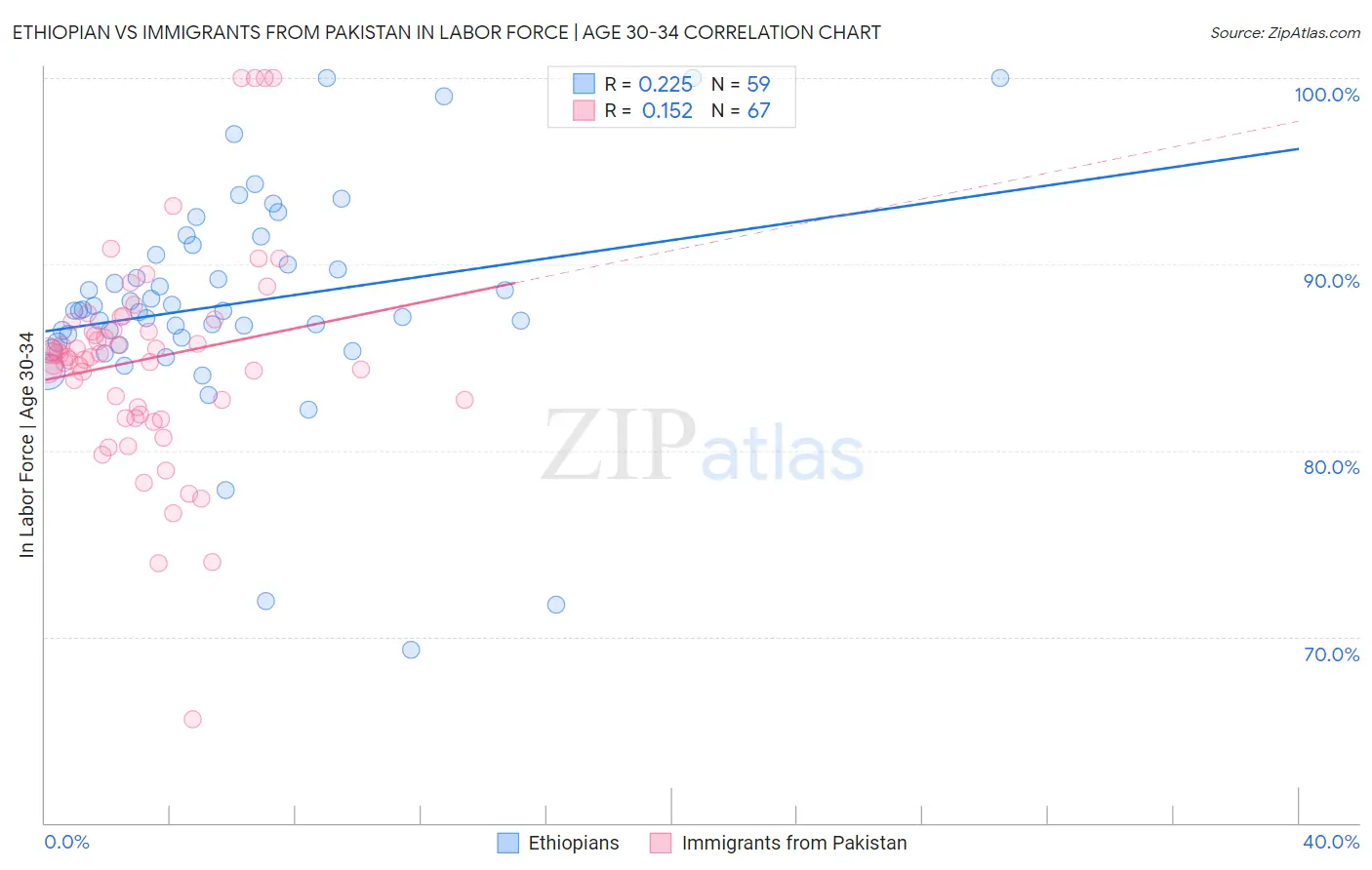 Ethiopian vs Immigrants from Pakistan In Labor Force | Age 30-34