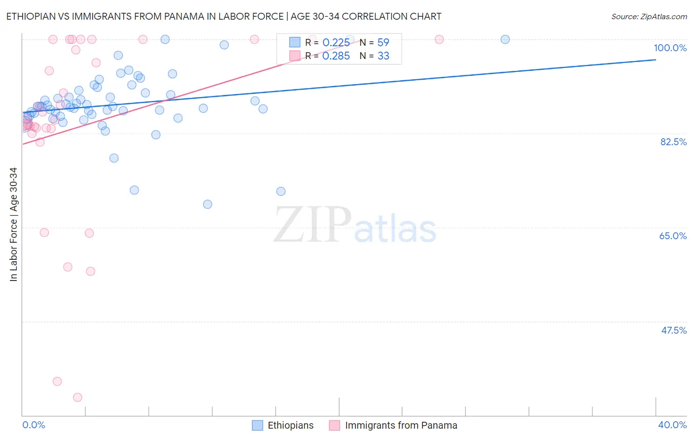 Ethiopian vs Immigrants from Panama In Labor Force | Age 30-34