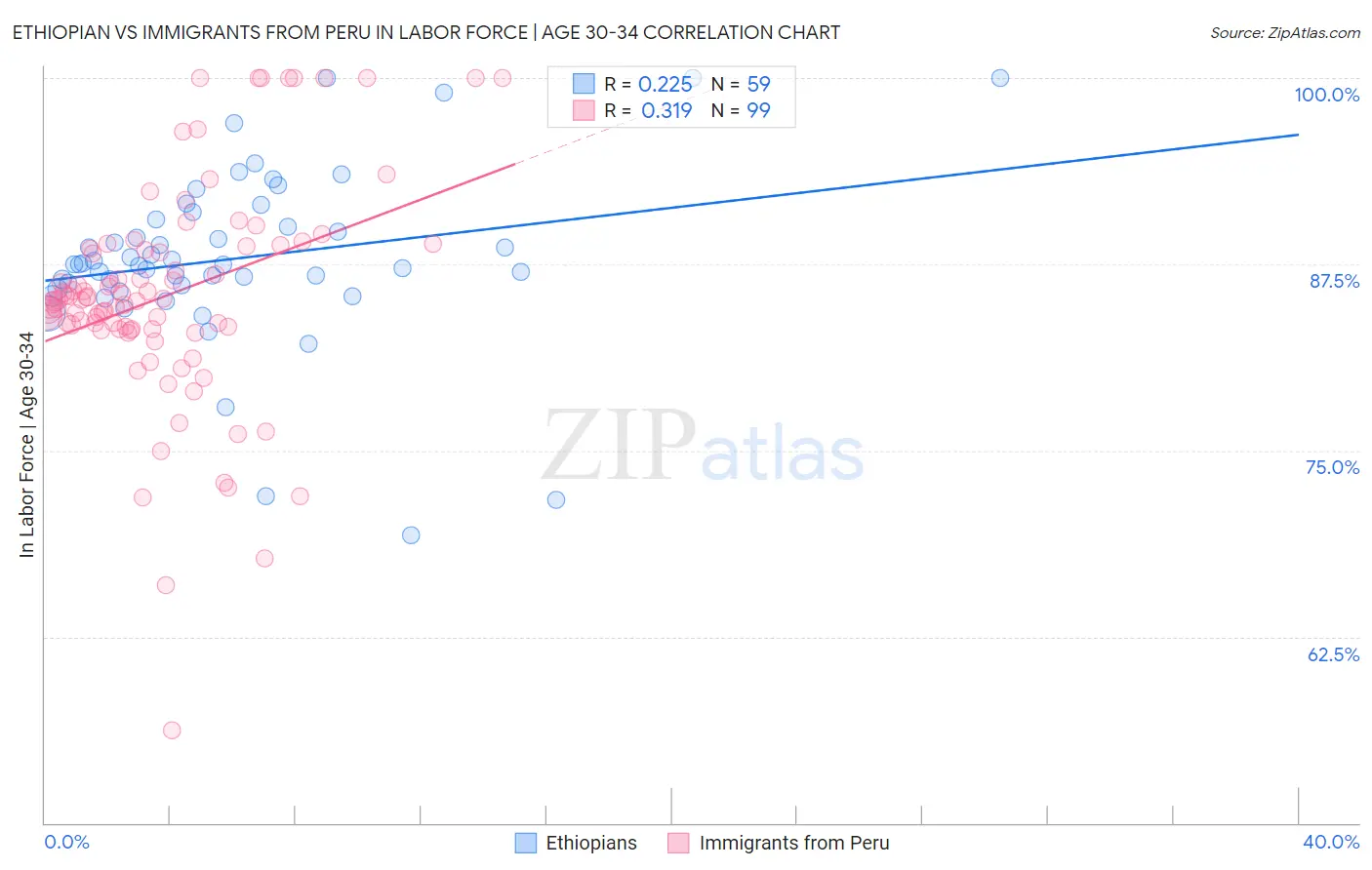 Ethiopian vs Immigrants from Peru In Labor Force | Age 30-34