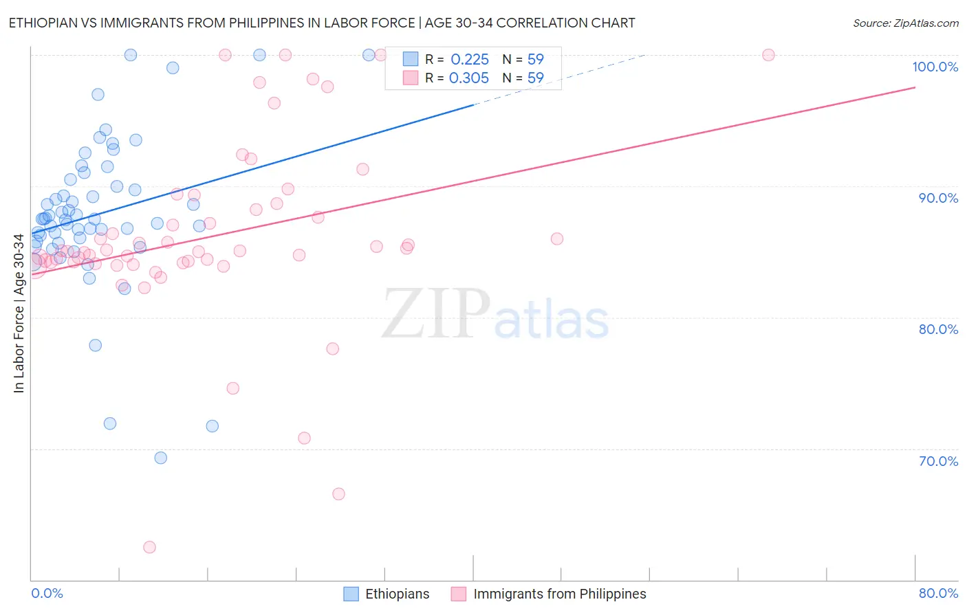 Ethiopian vs Immigrants from Philippines In Labor Force | Age 30-34