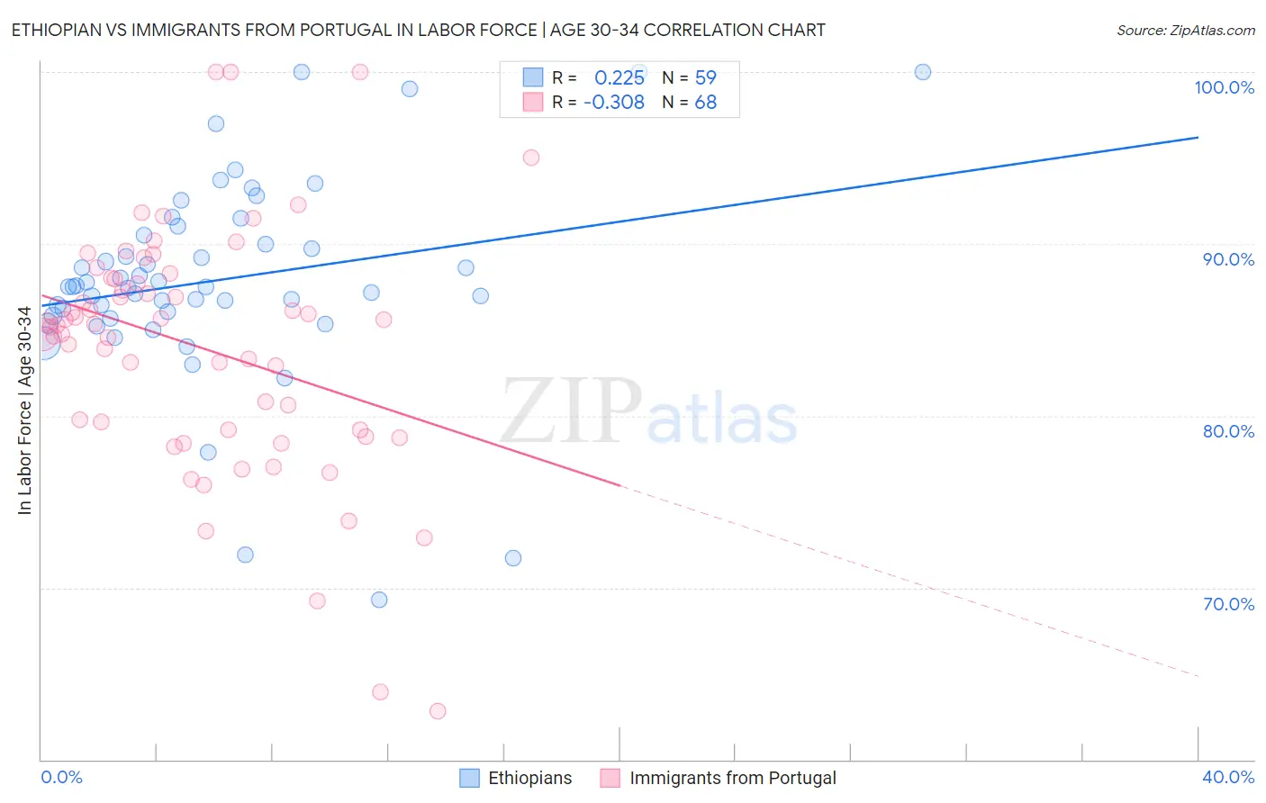 Ethiopian vs Immigrants from Portugal In Labor Force | Age 30-34