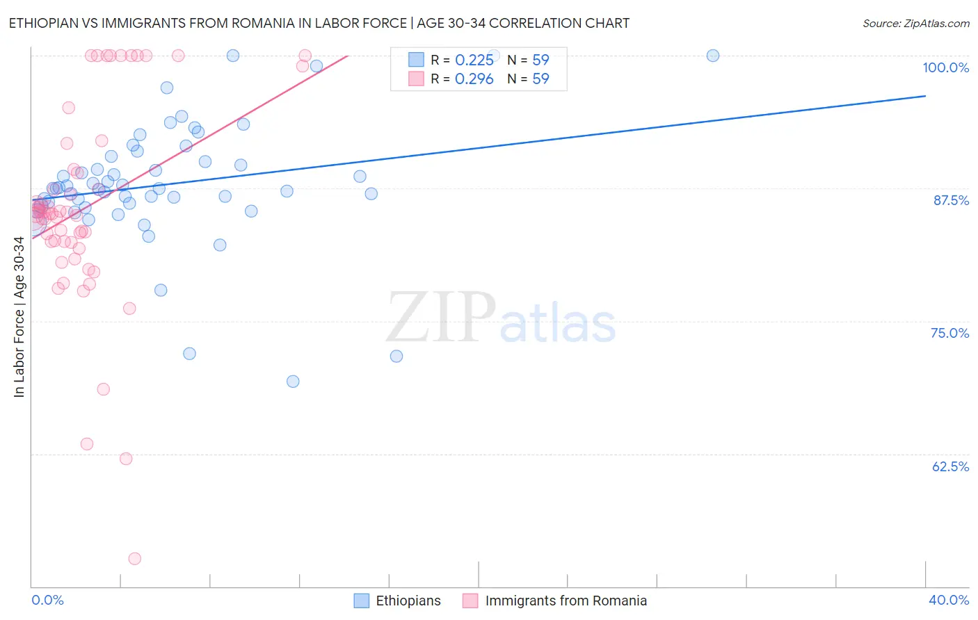 Ethiopian vs Immigrants from Romania In Labor Force | Age 30-34