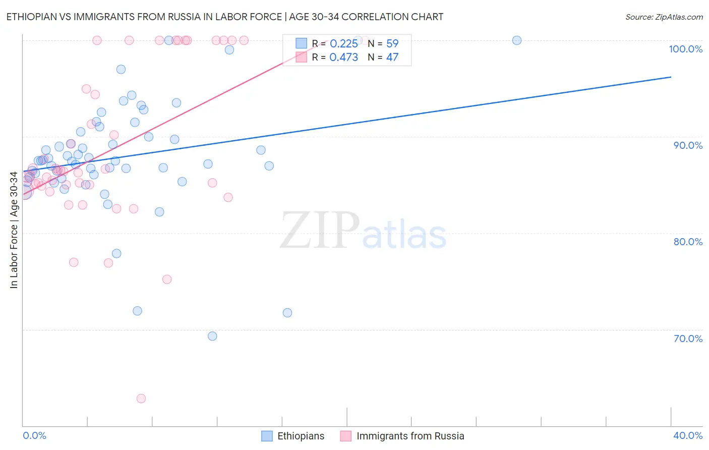 Ethiopian vs Immigrants from Russia In Labor Force | Age 30-34