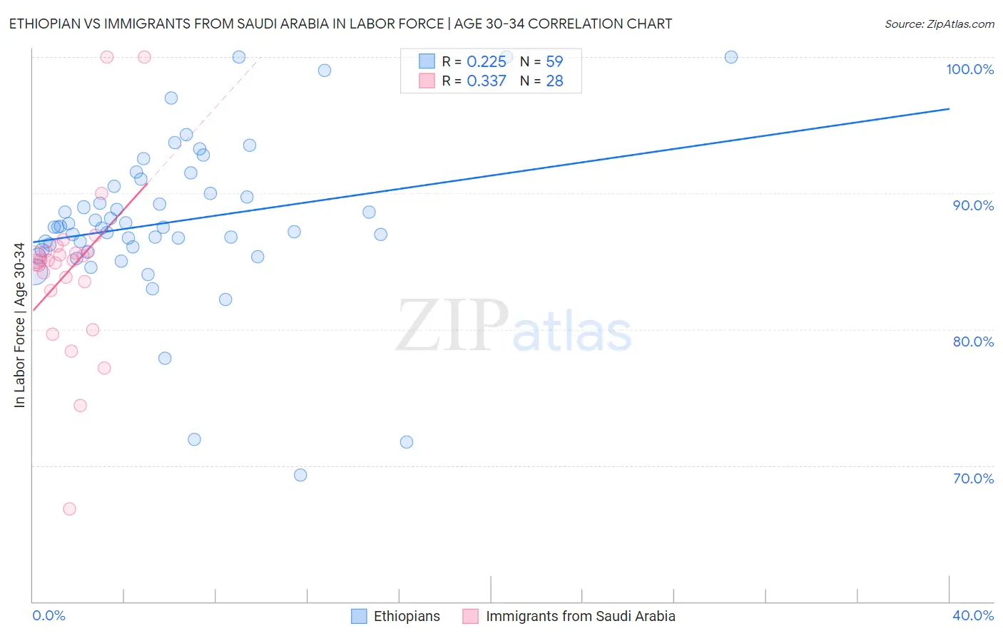 Ethiopian vs Immigrants from Saudi Arabia In Labor Force | Age 30-34