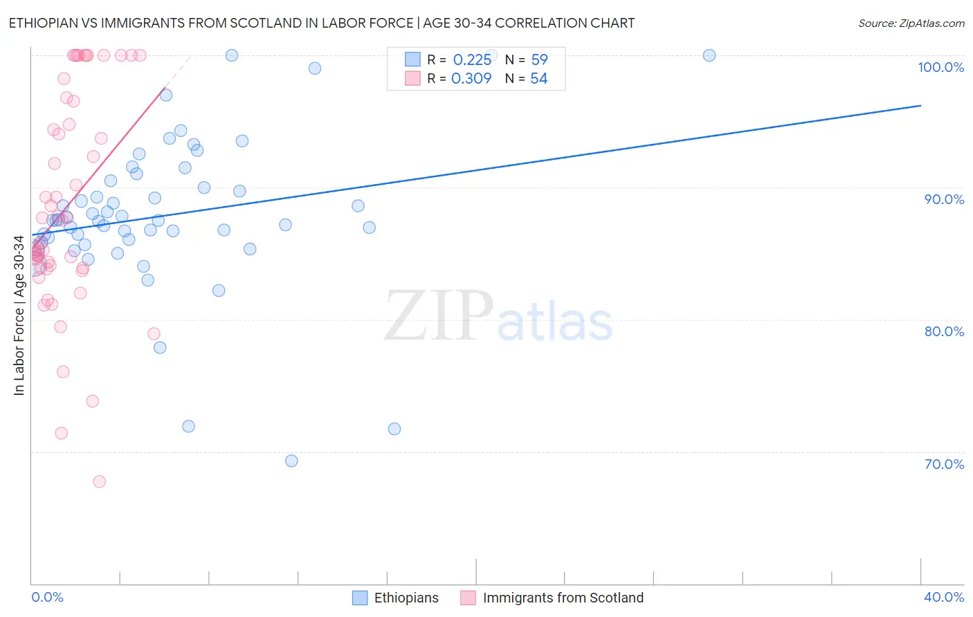 Ethiopian vs Immigrants from Scotland In Labor Force | Age 30-34