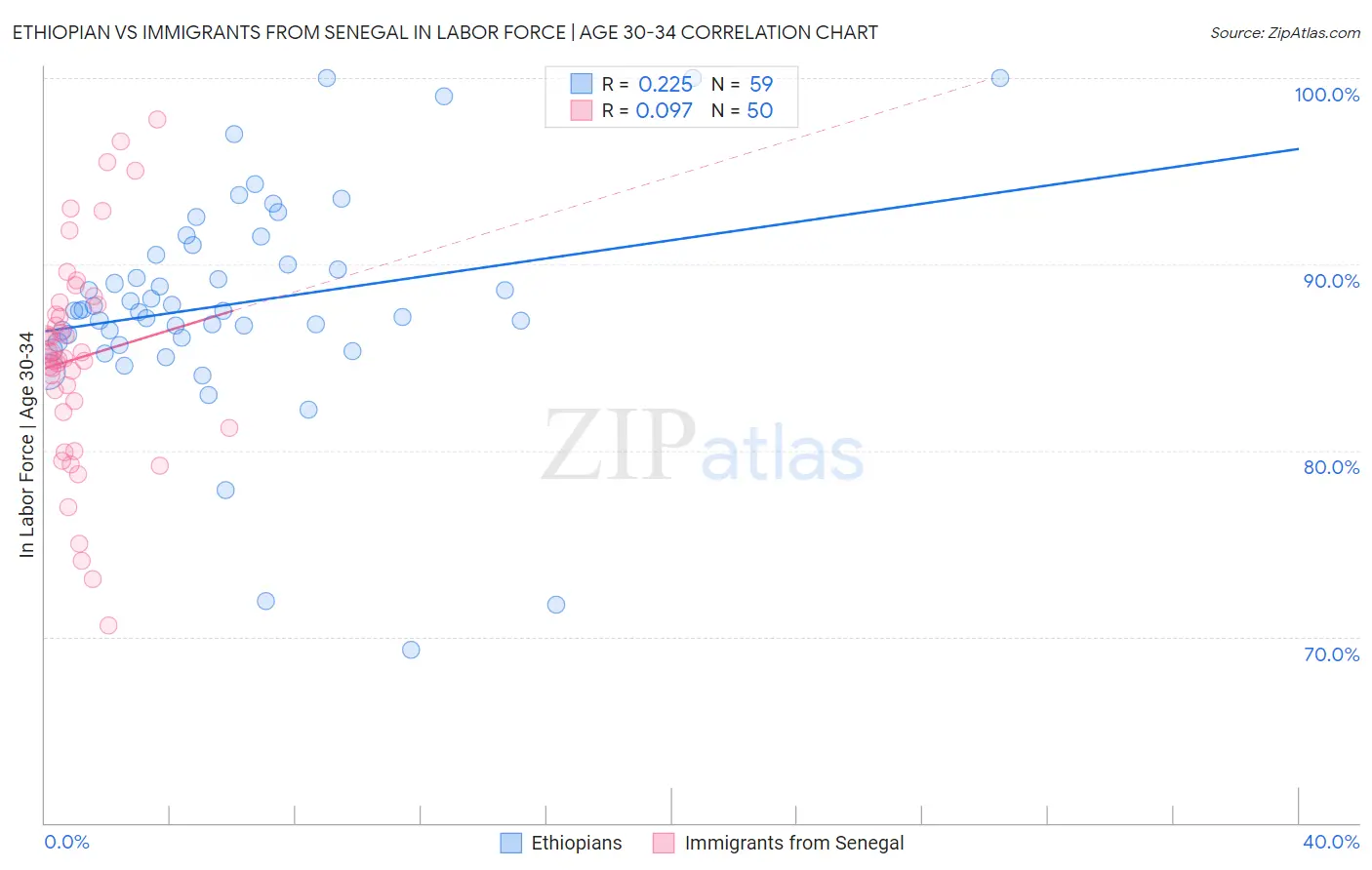 Ethiopian vs Immigrants from Senegal In Labor Force | Age 30-34