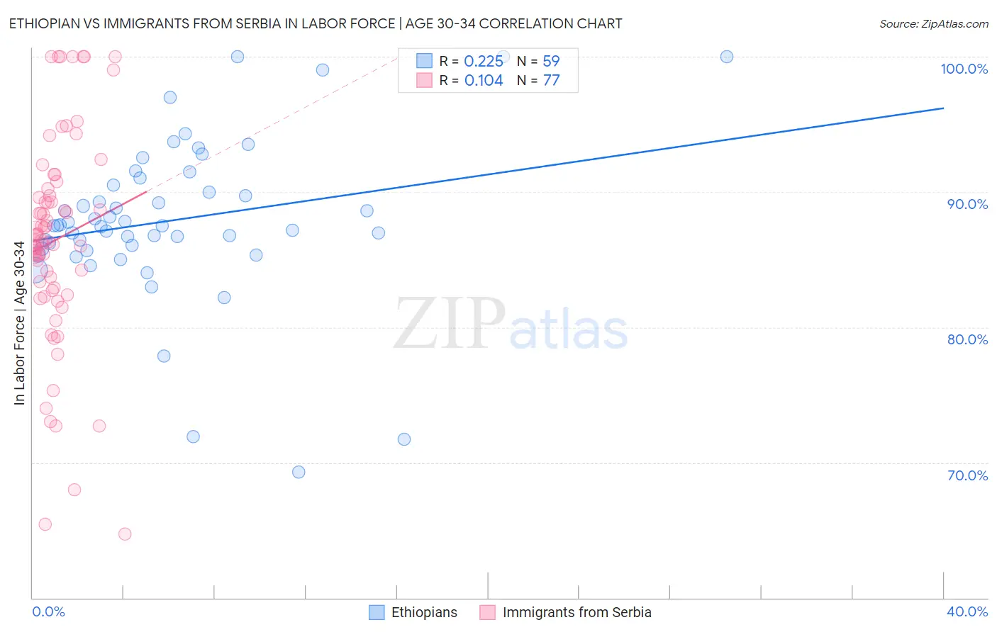 Ethiopian vs Immigrants from Serbia In Labor Force | Age 30-34