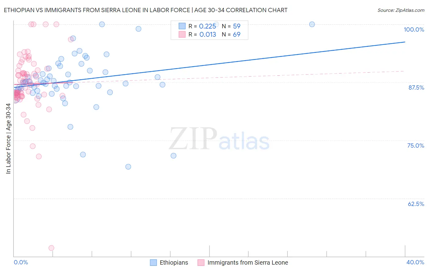 Ethiopian vs Immigrants from Sierra Leone In Labor Force | Age 30-34