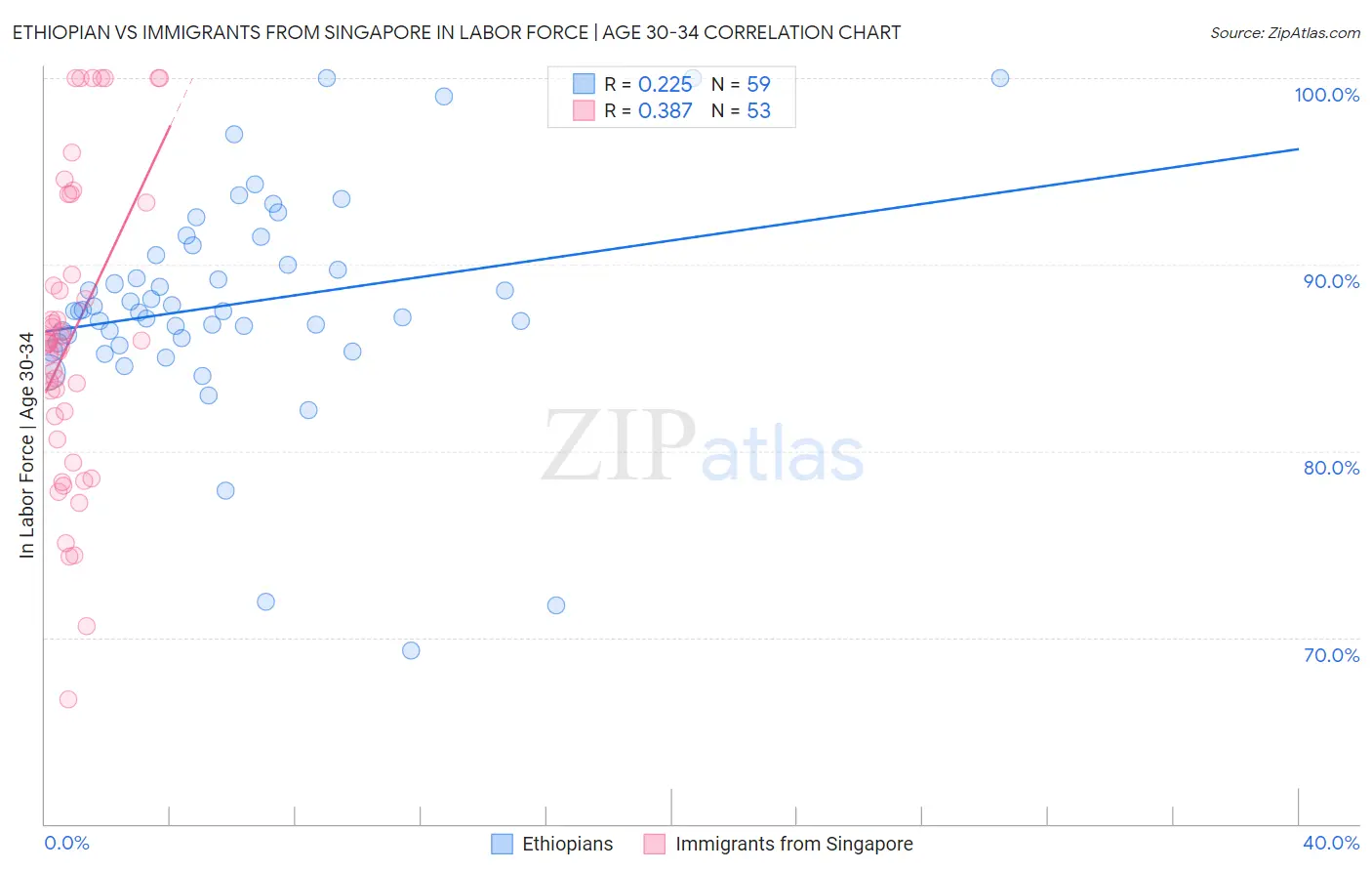 Ethiopian vs Immigrants from Singapore In Labor Force | Age 30-34