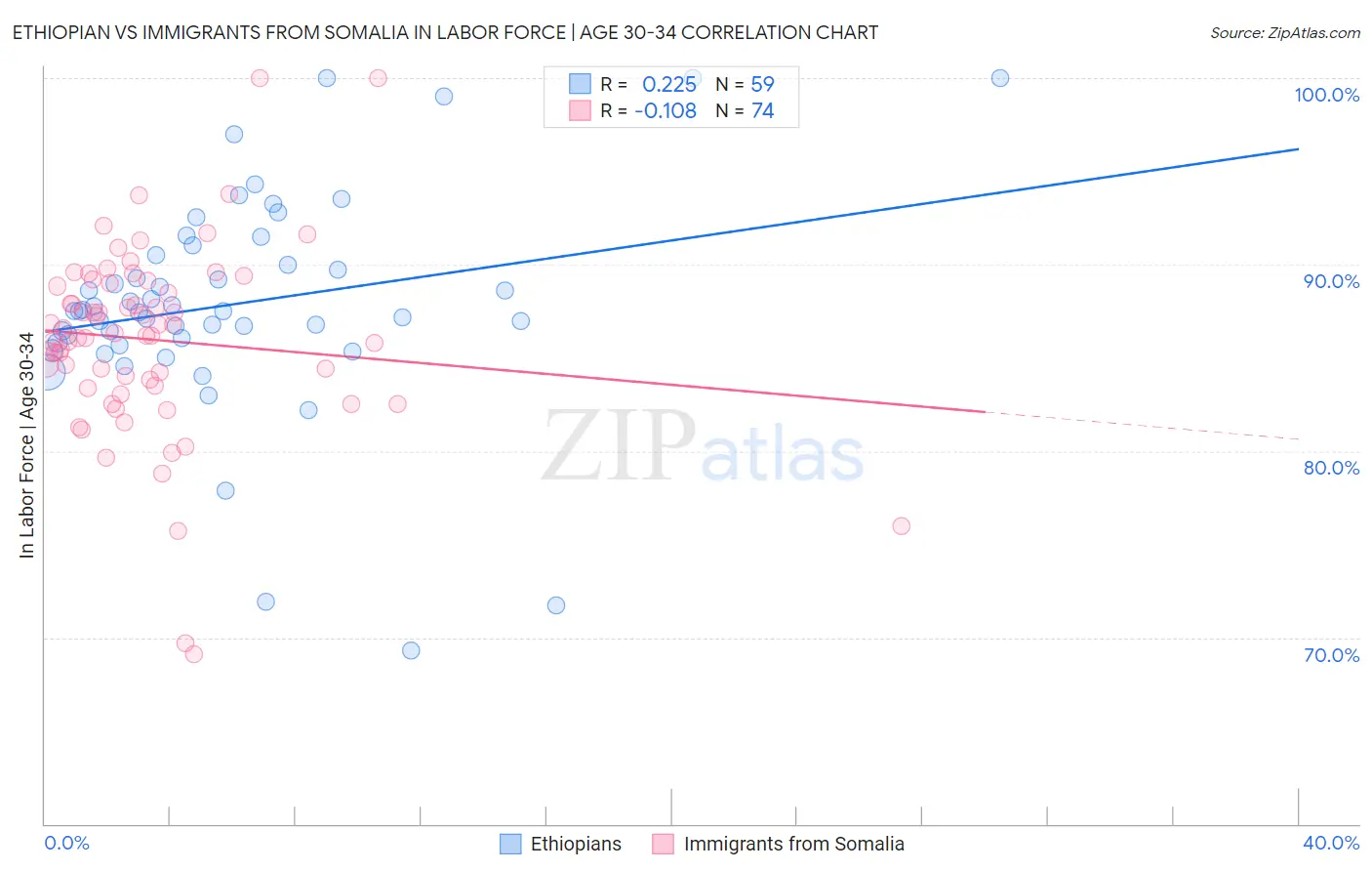 Ethiopian vs Immigrants from Somalia In Labor Force | Age 30-34