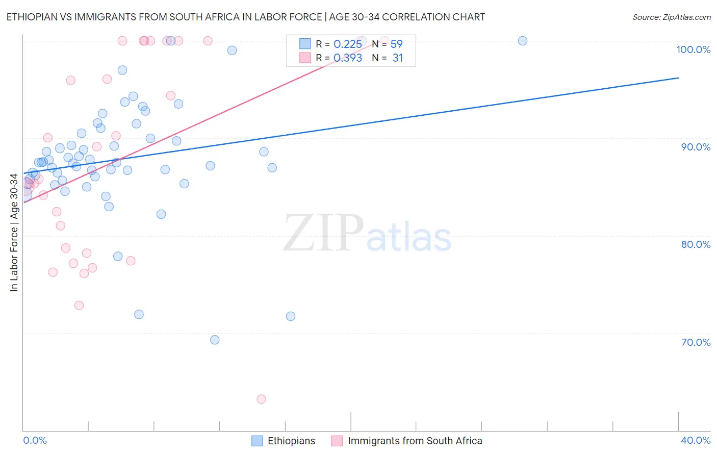 Ethiopian vs Immigrants from South Africa In Labor Force | Age 30-34