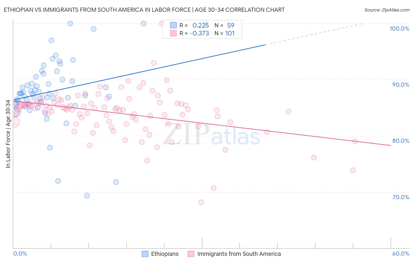 Ethiopian vs Immigrants from South America In Labor Force | Age 30-34