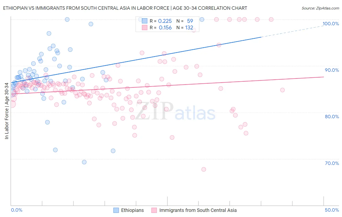 Ethiopian vs Immigrants from South Central Asia In Labor Force | Age 30-34