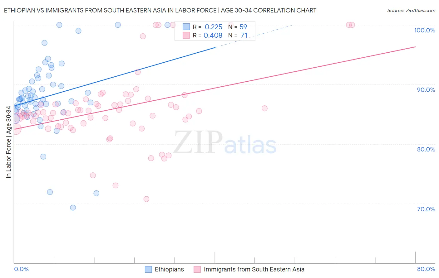 Ethiopian vs Immigrants from South Eastern Asia In Labor Force | Age 30-34
