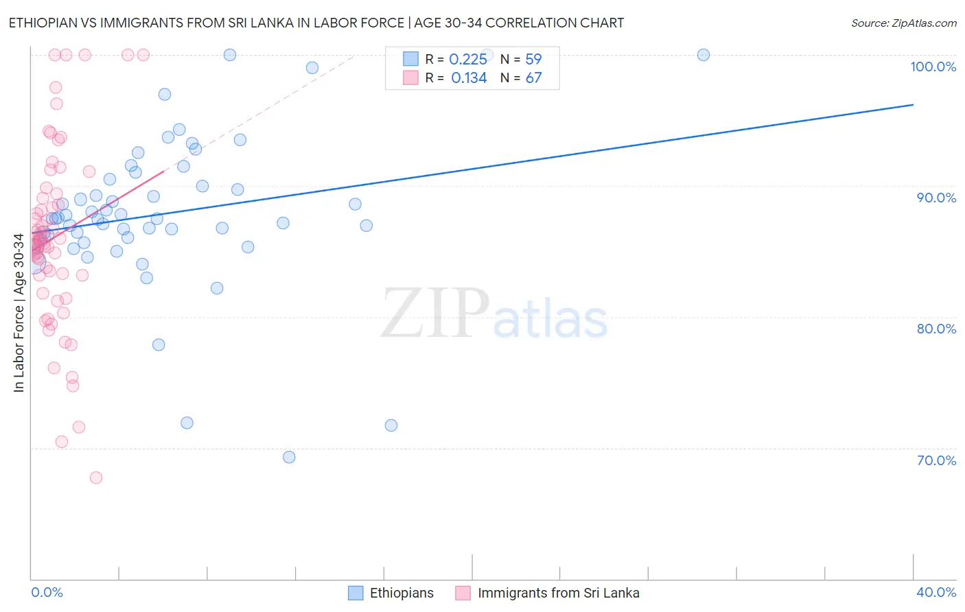 Ethiopian vs Immigrants from Sri Lanka In Labor Force | Age 30-34