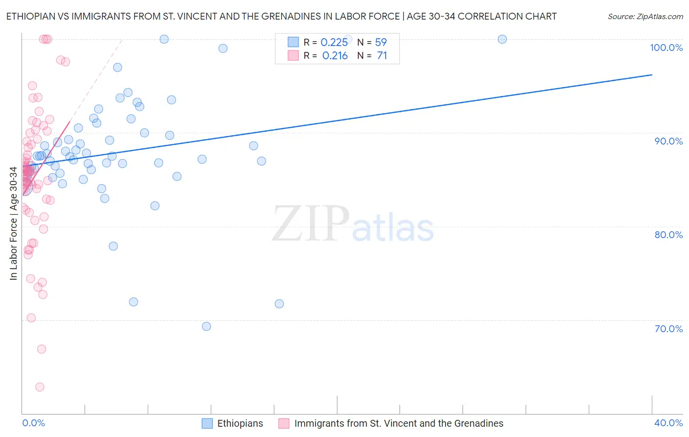 Ethiopian vs Immigrants from St. Vincent and the Grenadines In Labor Force | Age 30-34