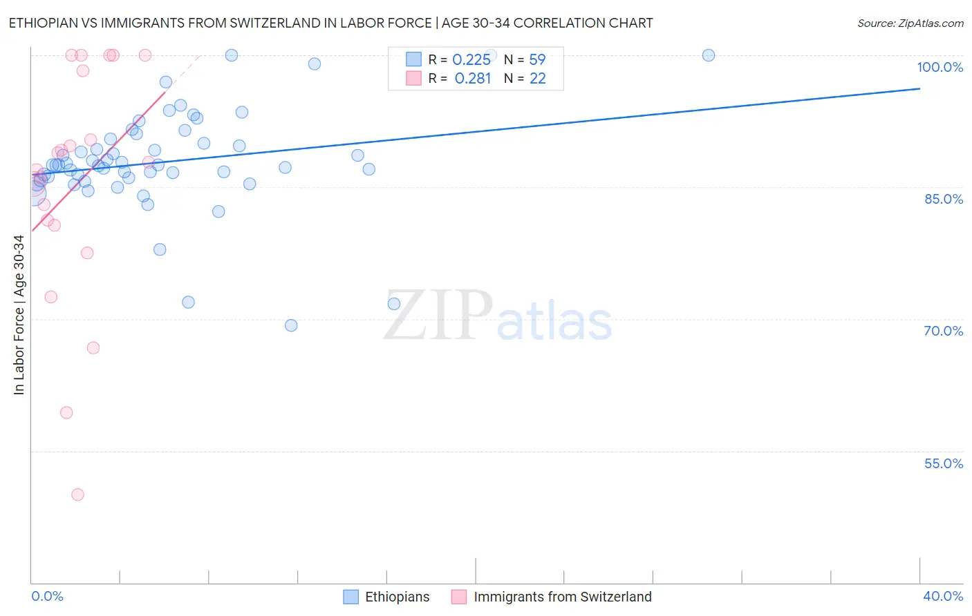 Ethiopian vs Immigrants from Switzerland In Labor Force | Age 30-34
