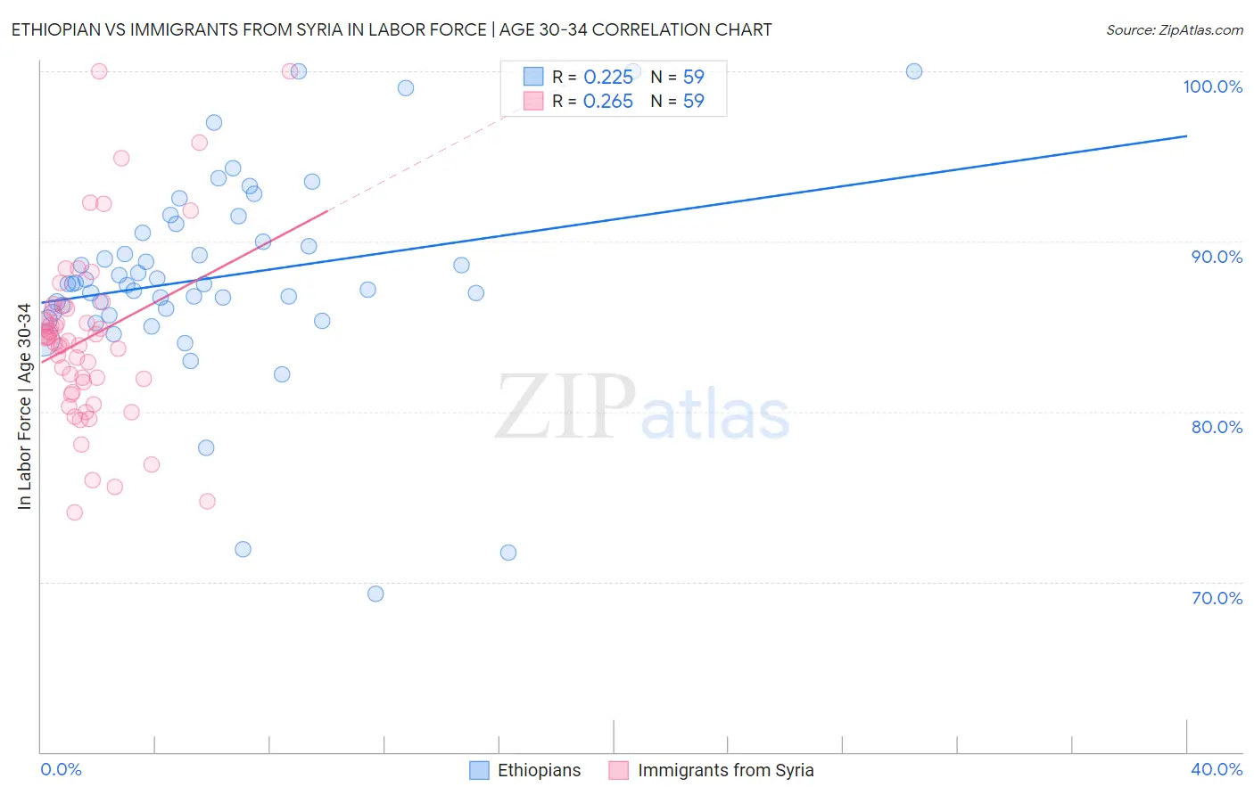 Ethiopian vs Immigrants from Syria In Labor Force | Age 30-34