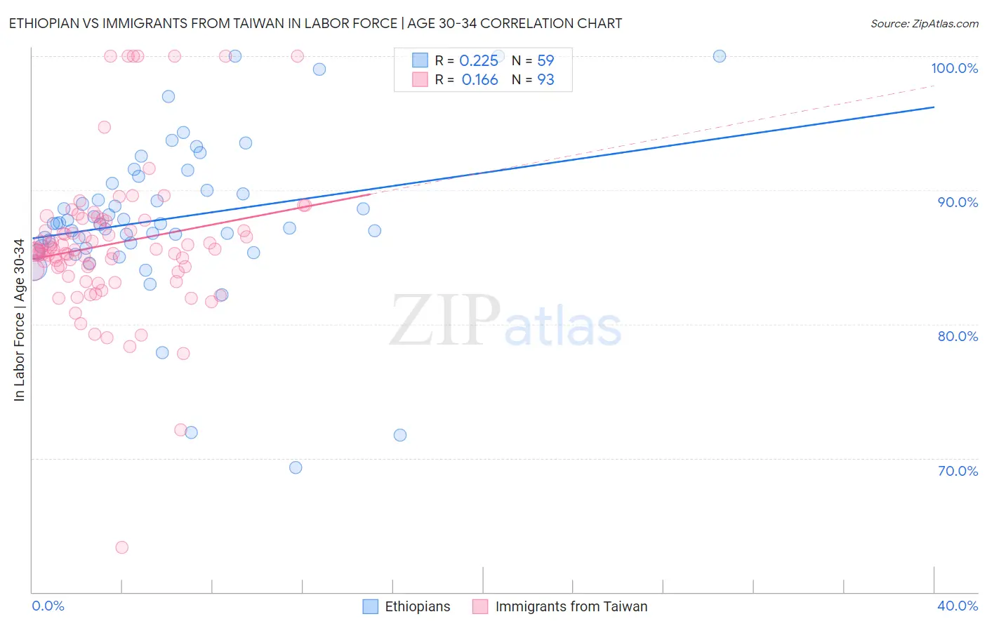 Ethiopian vs Immigrants from Taiwan In Labor Force | Age 30-34