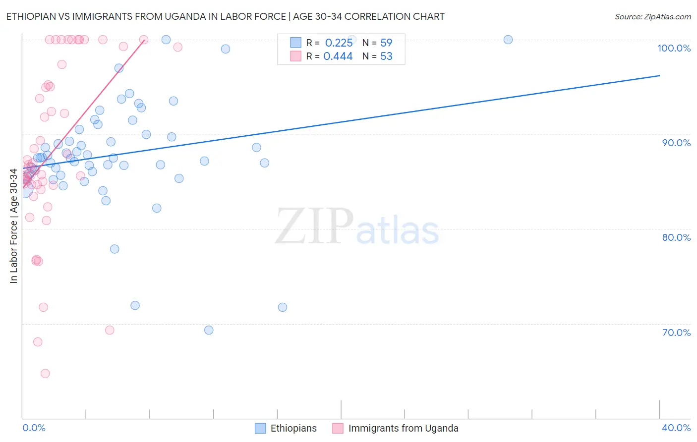 Ethiopian vs Immigrants from Uganda In Labor Force | Age 30-34