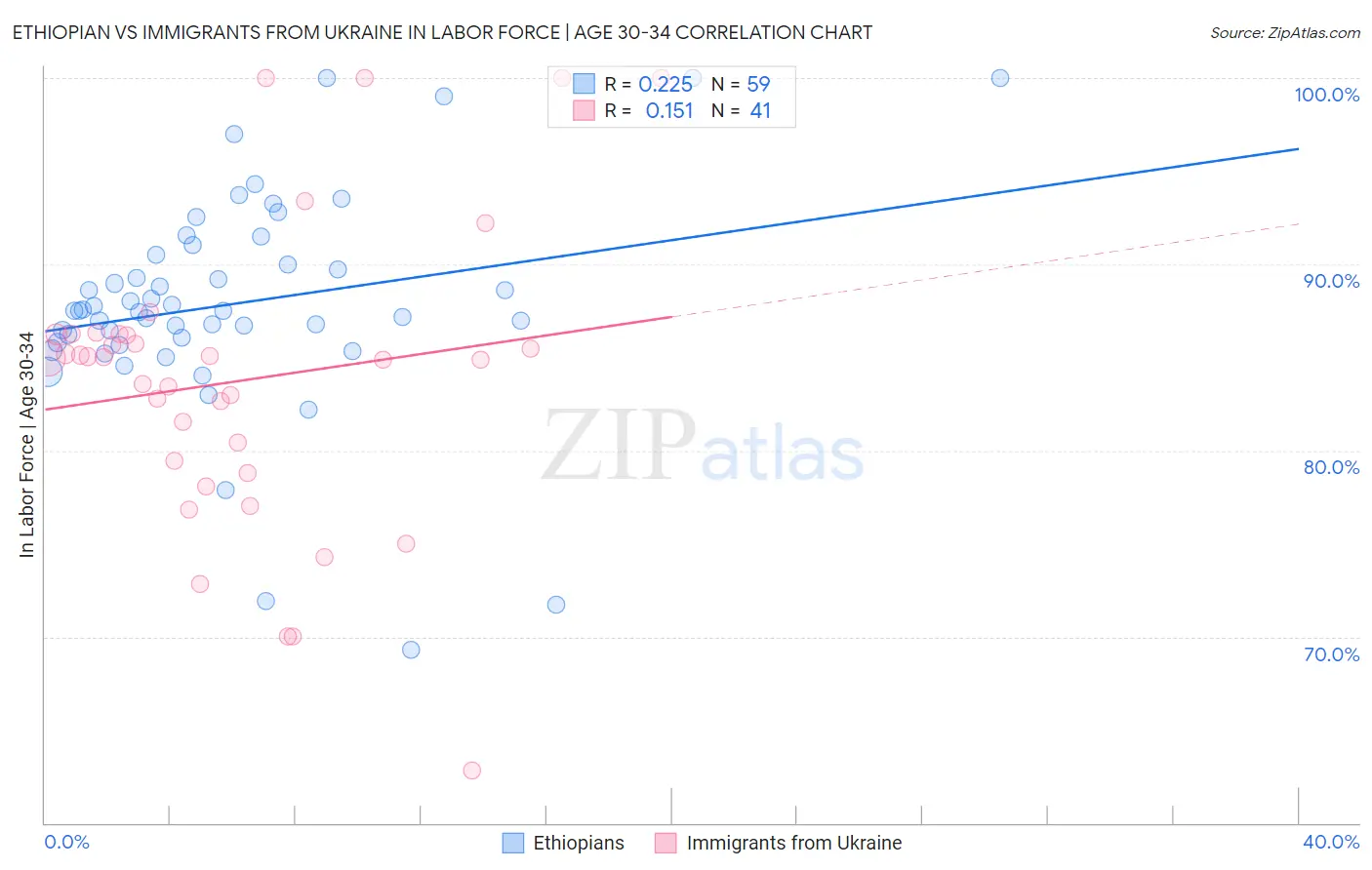 Ethiopian vs Immigrants from Ukraine In Labor Force | Age 30-34