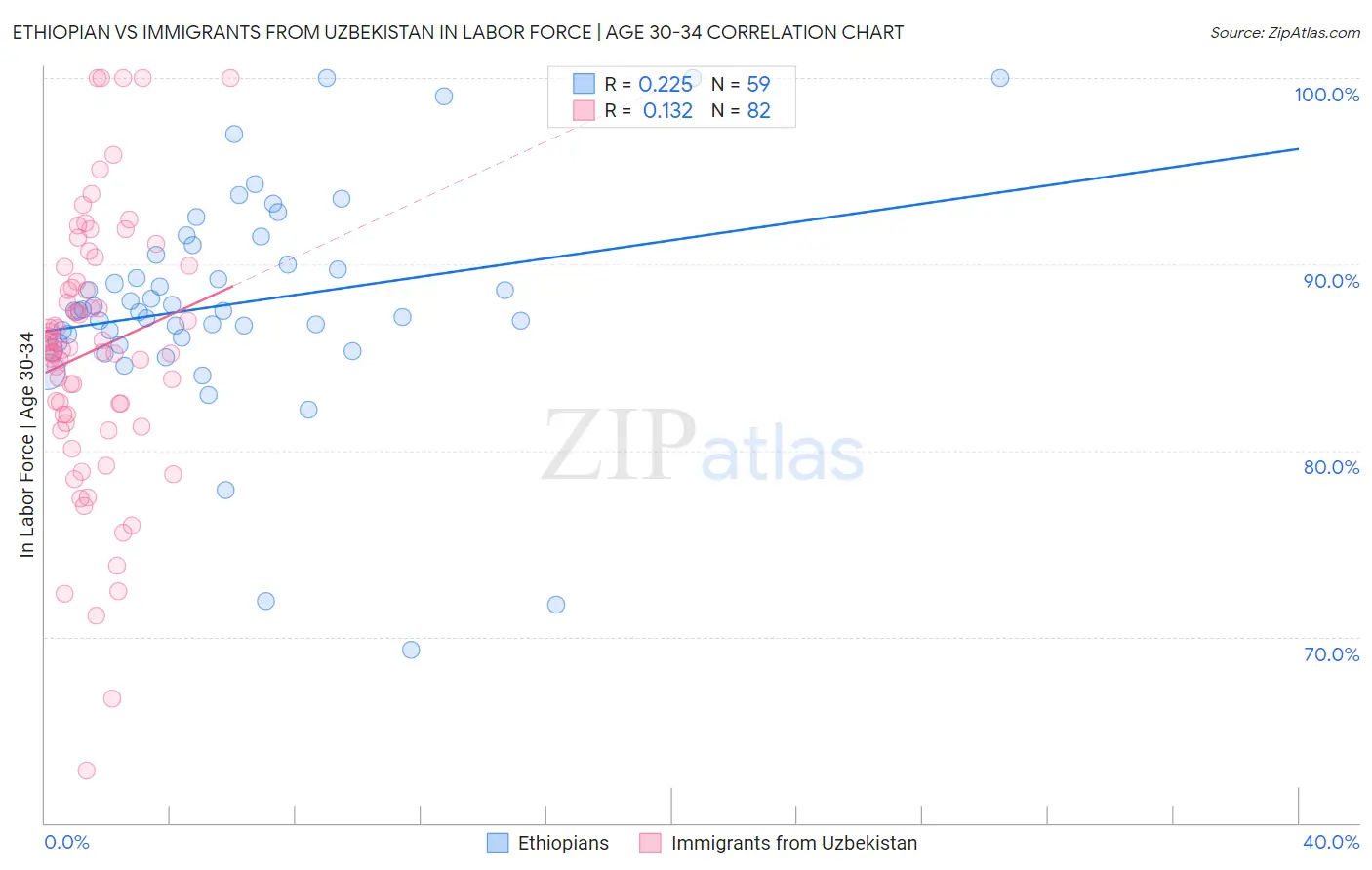 Ethiopian vs Immigrants from Uzbekistan In Labor Force | Age 30-34