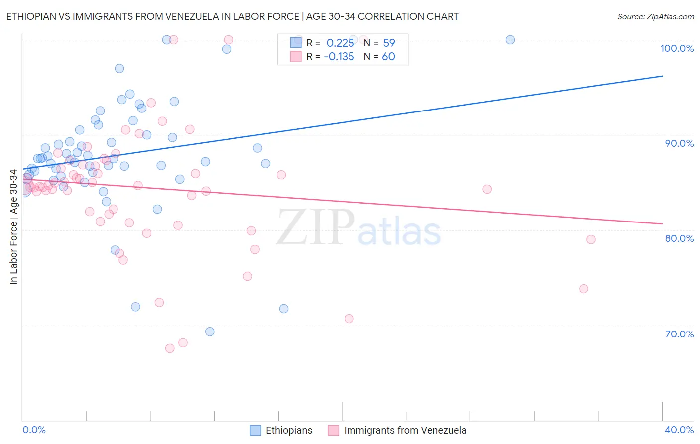 Ethiopian vs Immigrants from Venezuela In Labor Force | Age 30-34