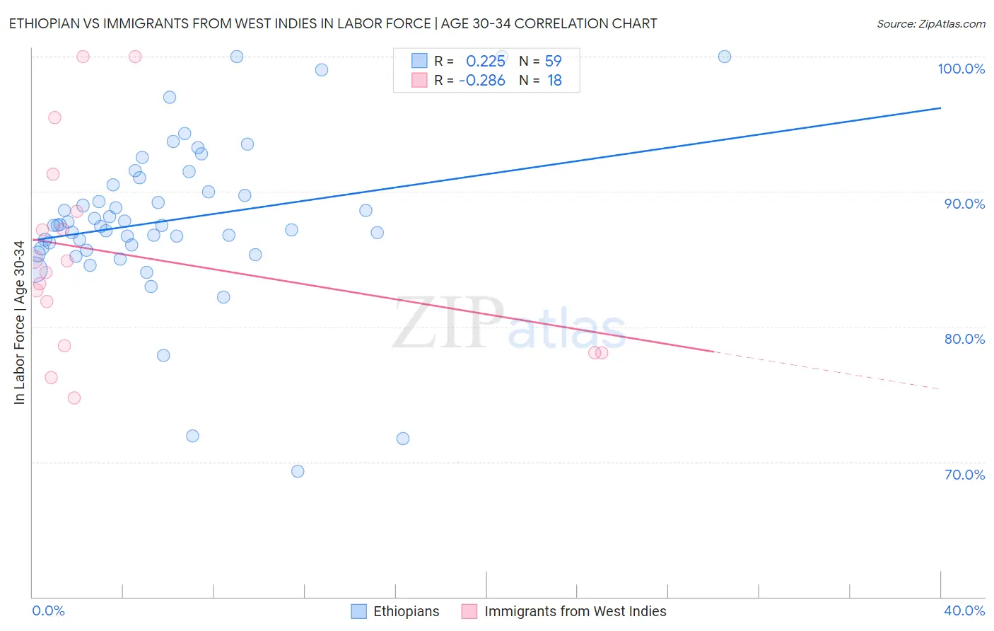 Ethiopian vs Immigrants from West Indies In Labor Force | Age 30-34