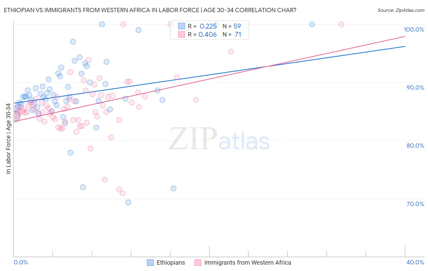 Ethiopian vs Immigrants from Western Africa In Labor Force | Age 30-34