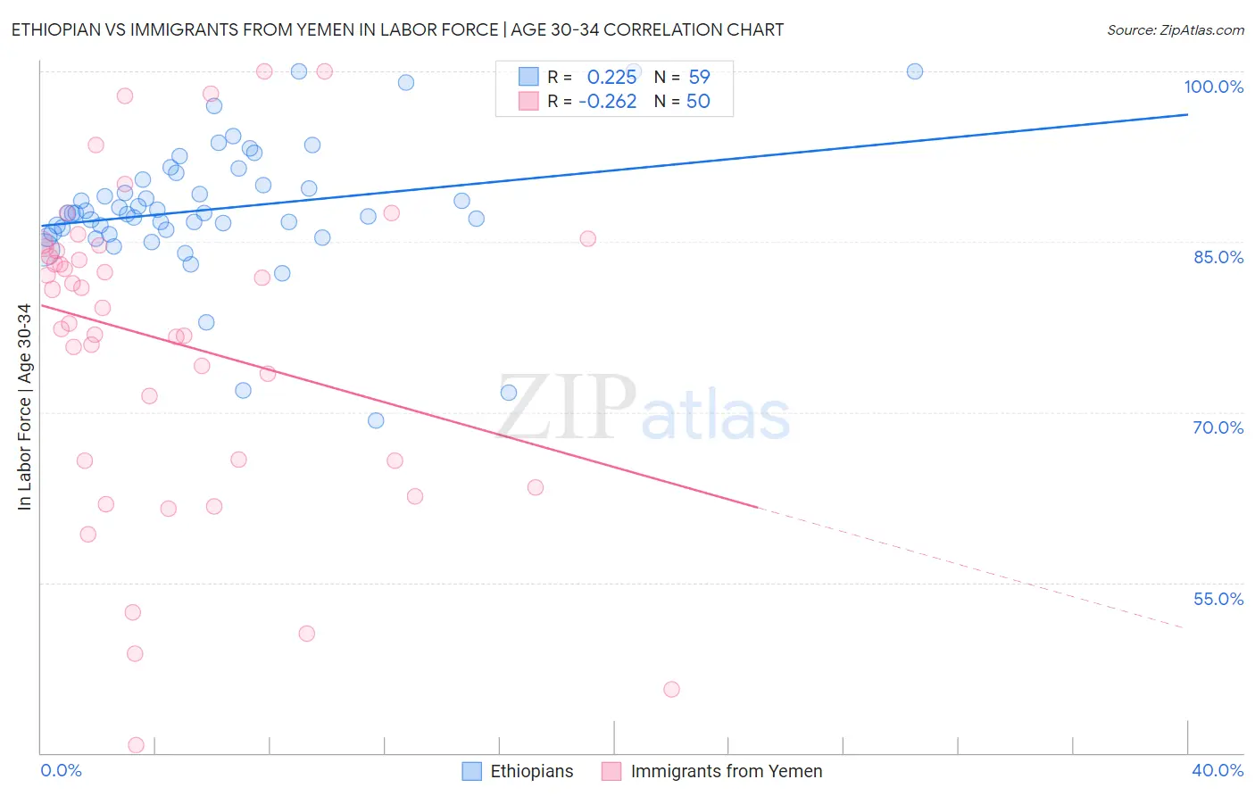 Ethiopian vs Immigrants from Yemen In Labor Force | Age 30-34