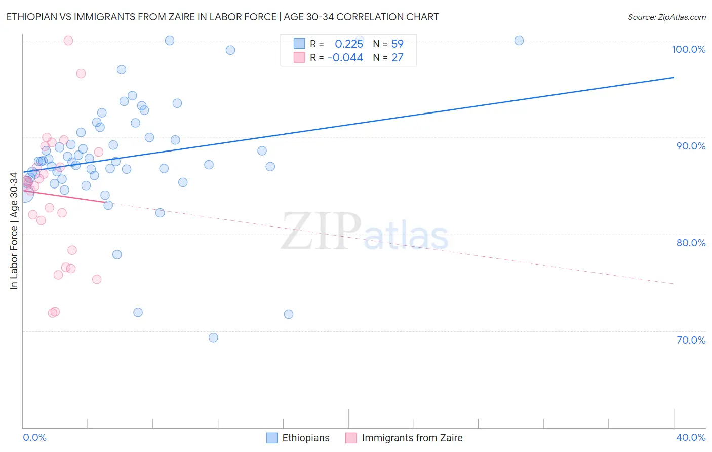 Ethiopian vs Immigrants from Zaire In Labor Force | Age 30-34