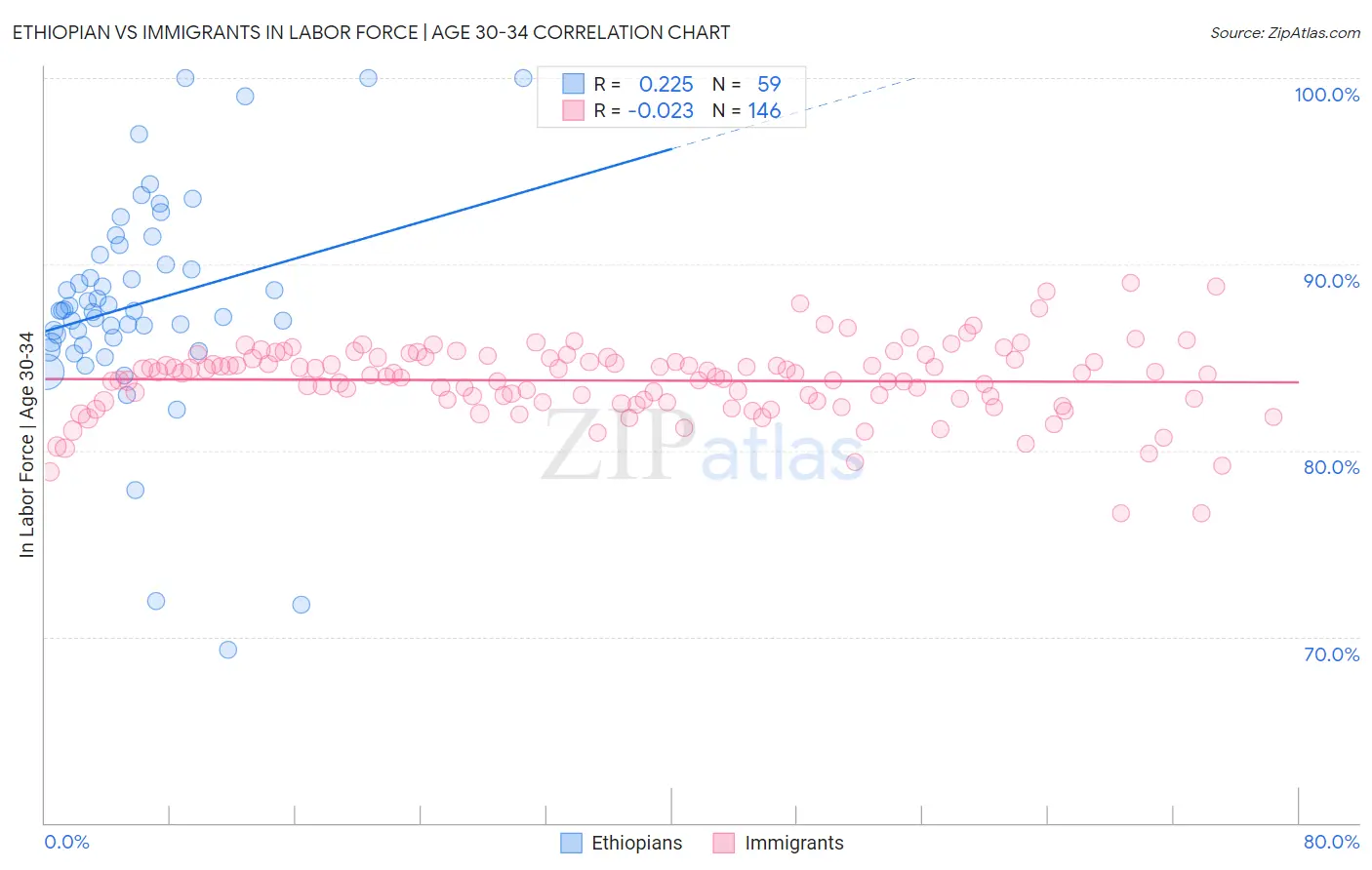 Ethiopian vs Immigrants In Labor Force | Age 30-34