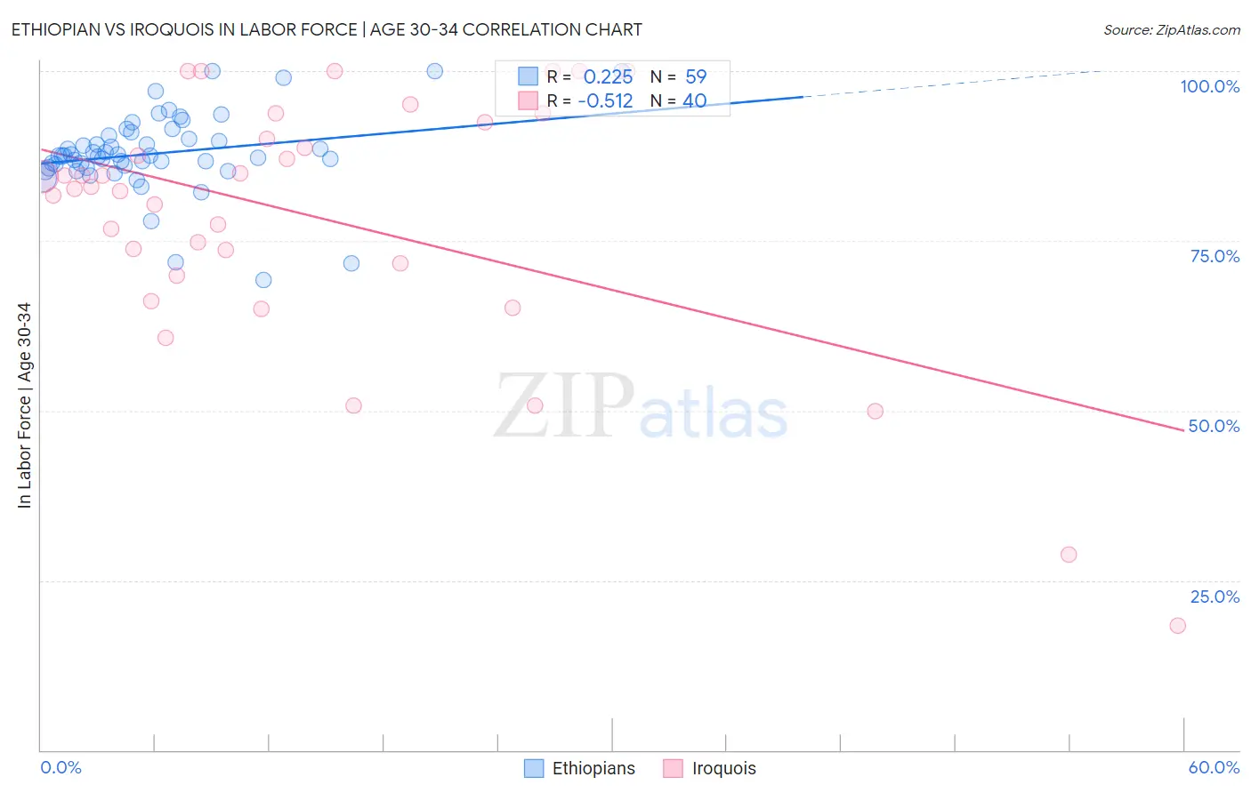 Ethiopian vs Iroquois In Labor Force | Age 30-34