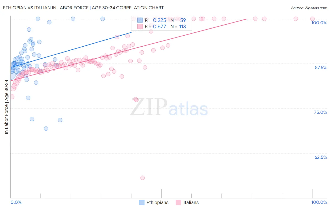 Ethiopian vs Italian In Labor Force | Age 30-34