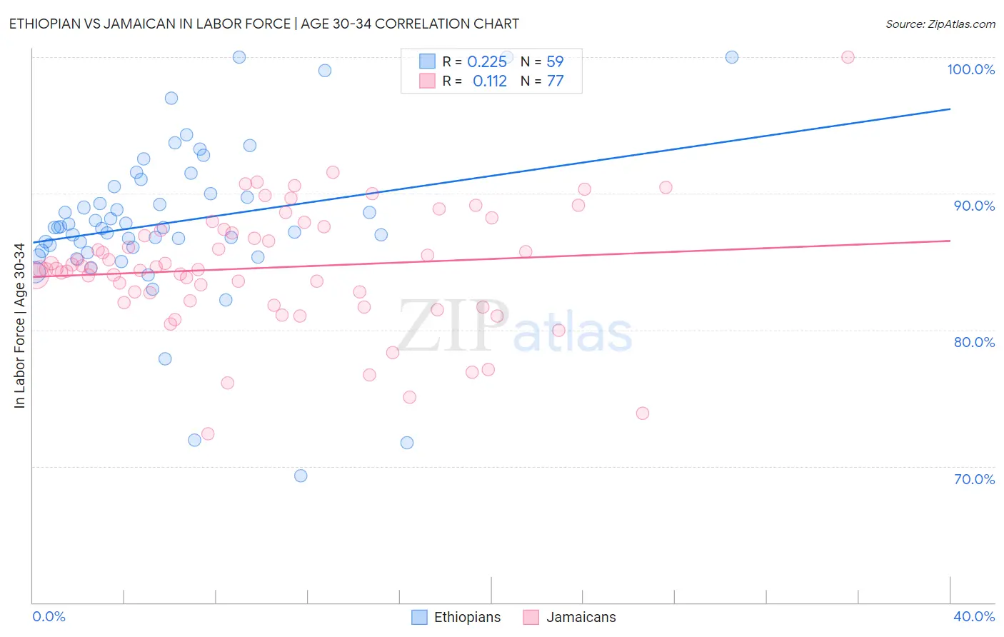 Ethiopian vs Jamaican In Labor Force | Age 30-34