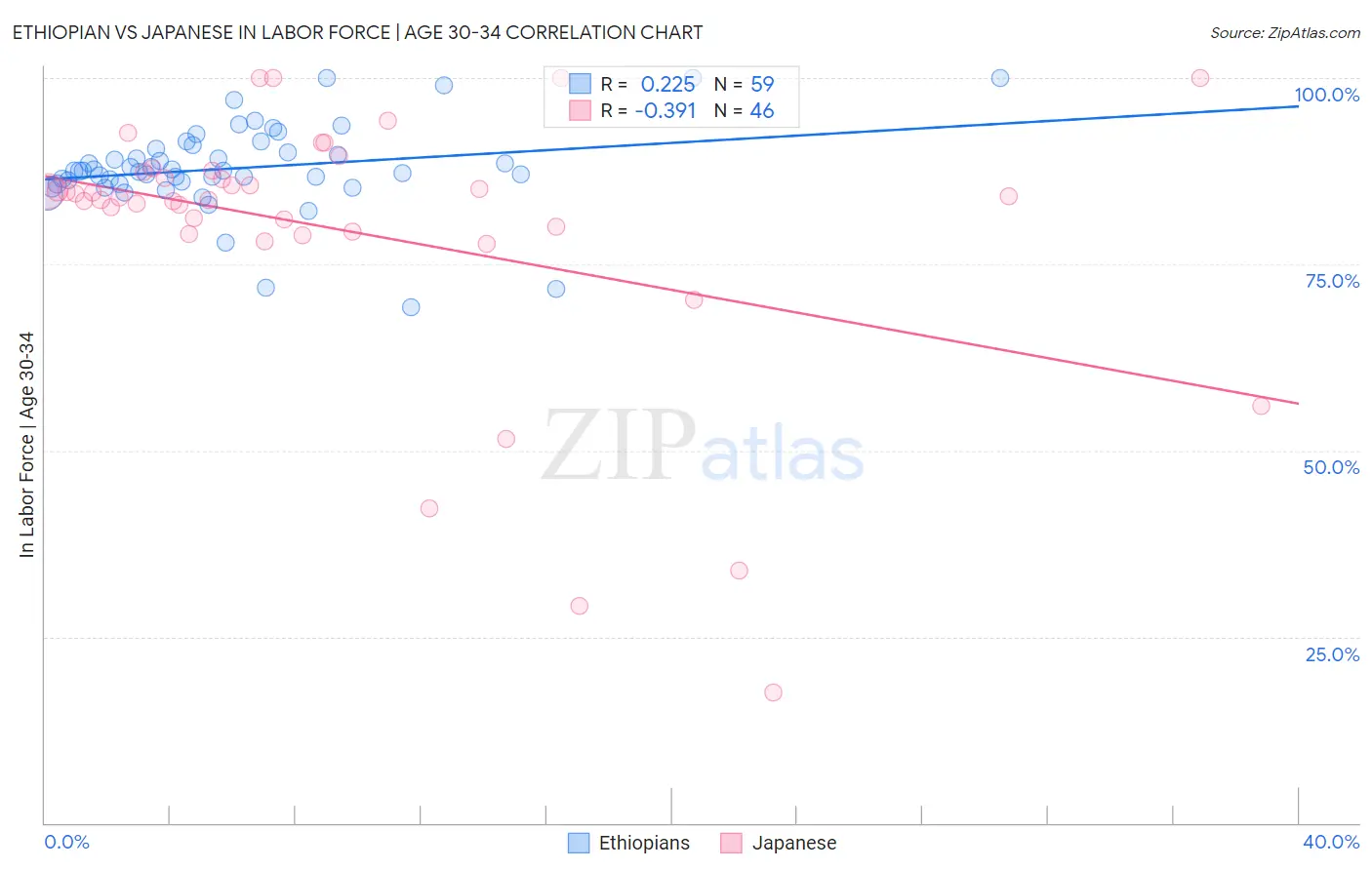 Ethiopian vs Japanese In Labor Force | Age 30-34