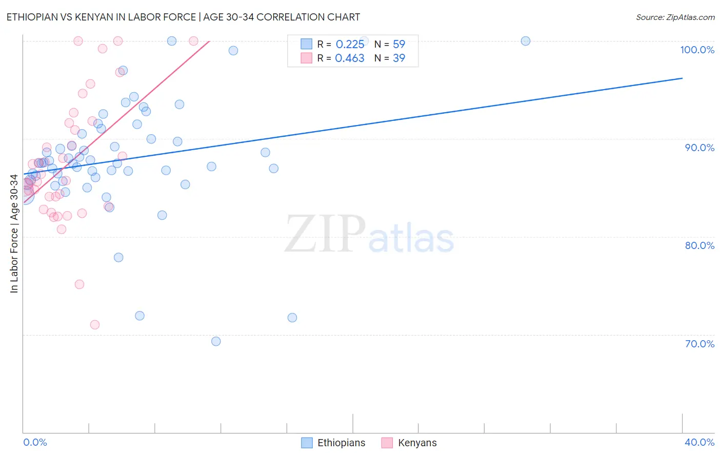 Ethiopian vs Kenyan In Labor Force | Age 30-34