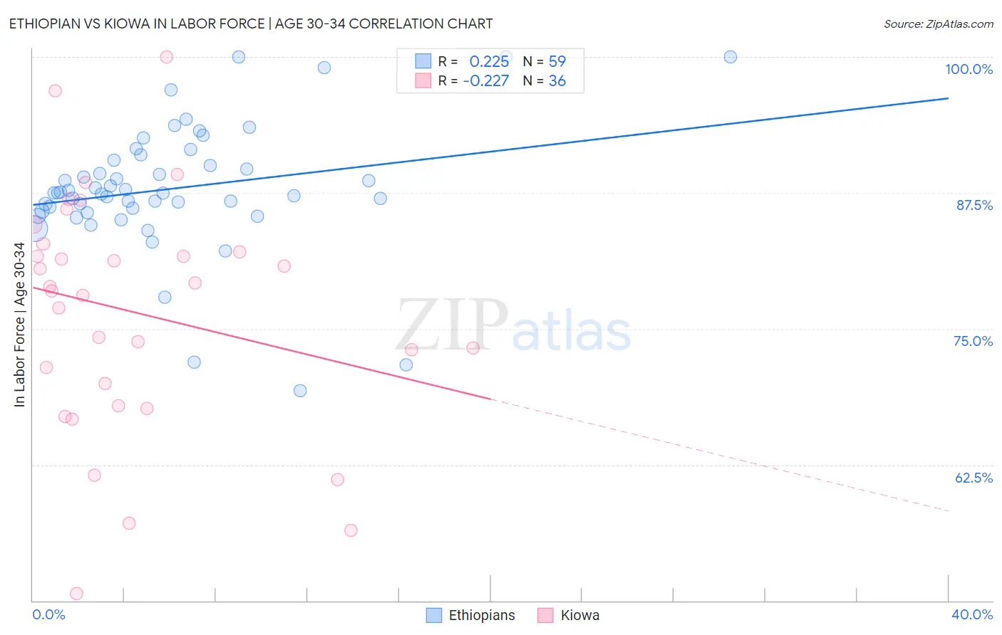 Ethiopian vs Kiowa In Labor Force | Age 30-34