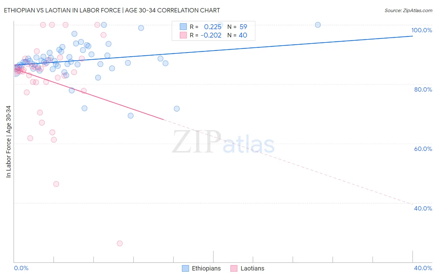 Ethiopian vs Laotian In Labor Force | Age 30-34
