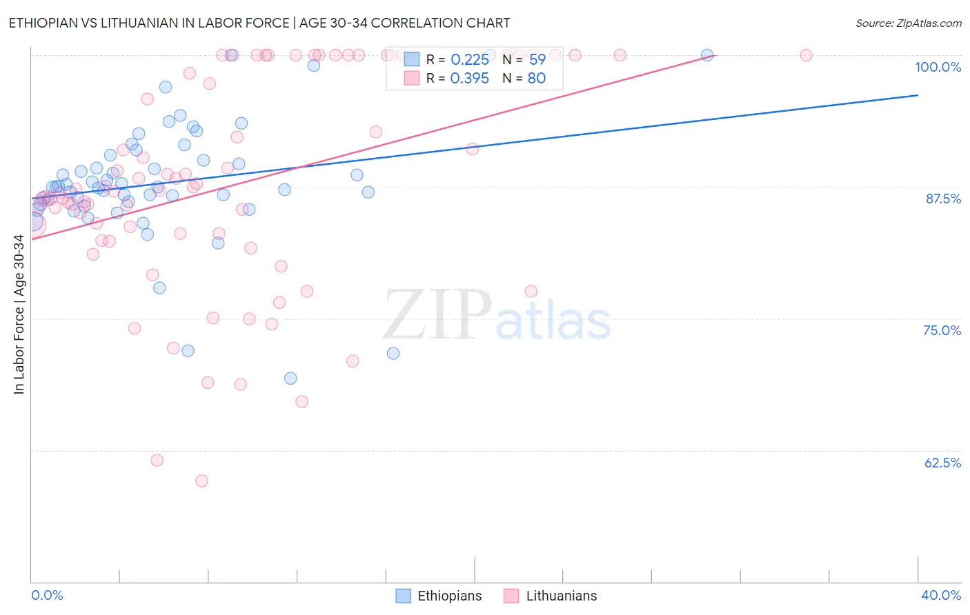 Ethiopian vs Lithuanian In Labor Force | Age 30-34