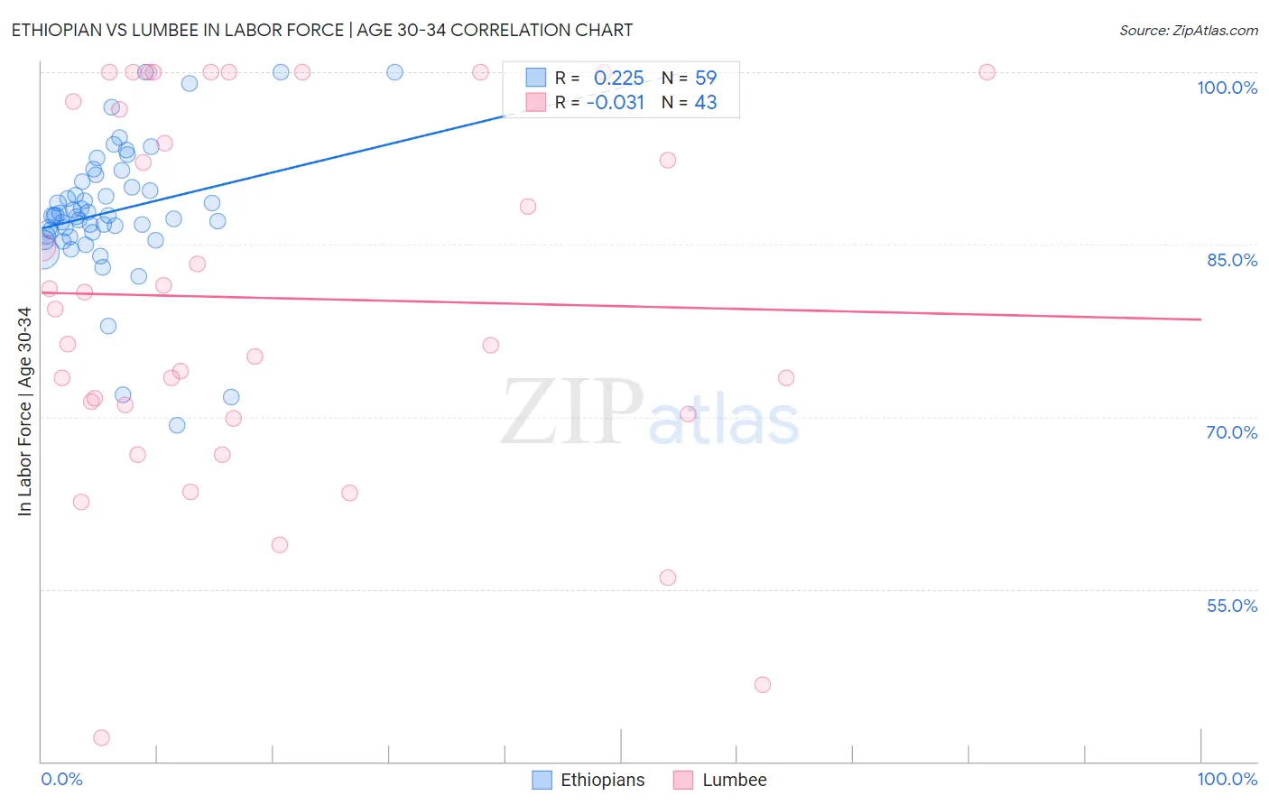 Ethiopian vs Lumbee In Labor Force | Age 30-34