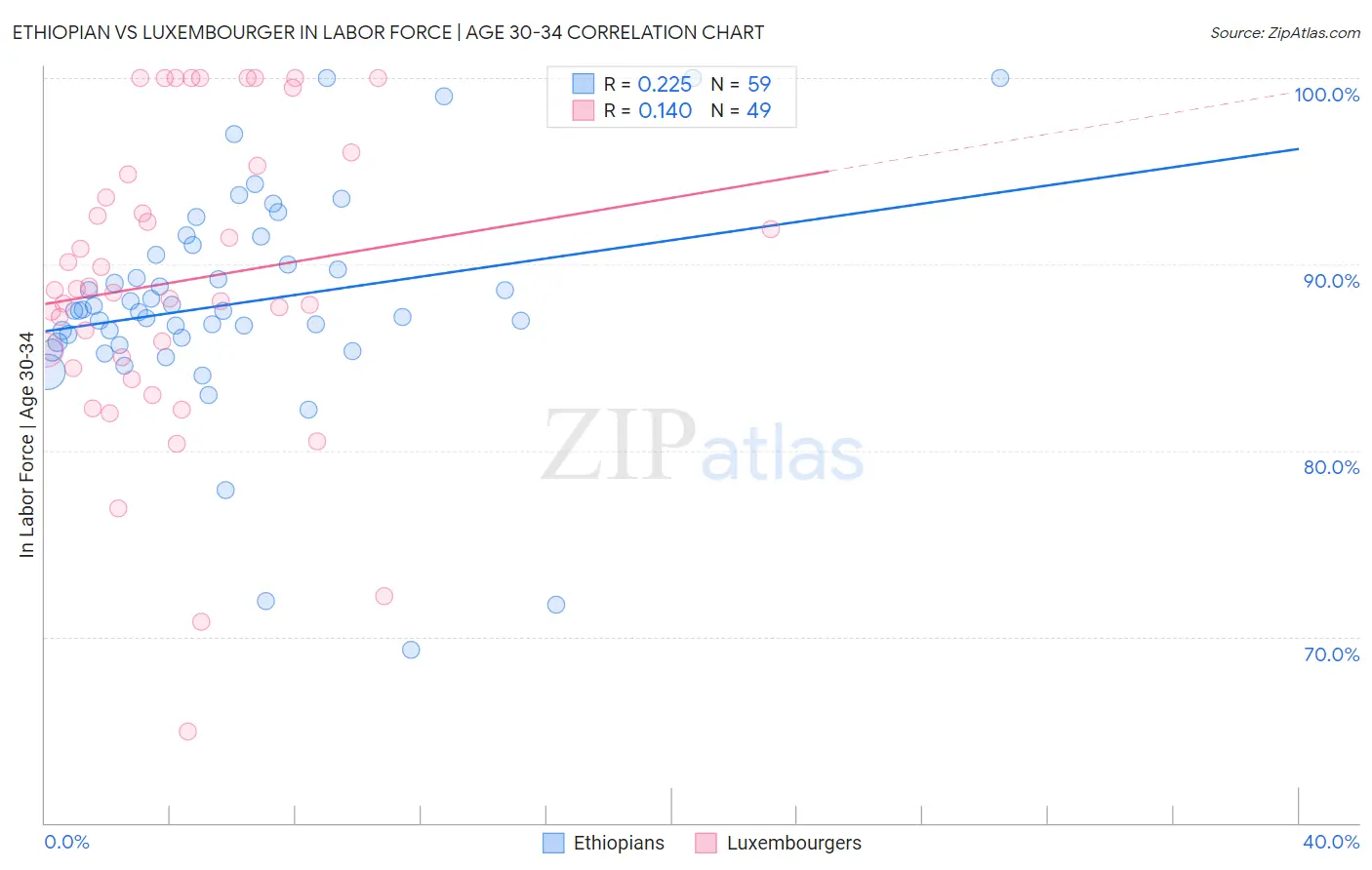 Ethiopian vs Luxembourger In Labor Force | Age 30-34