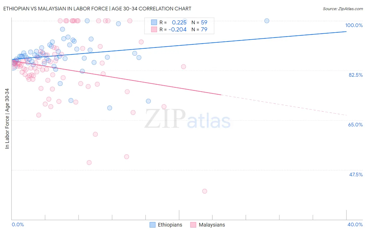 Ethiopian vs Malaysian In Labor Force | Age 30-34