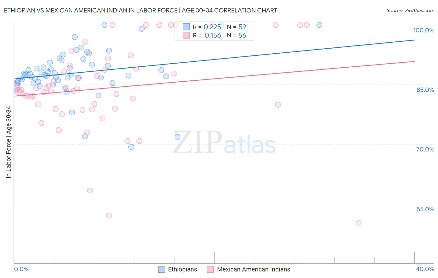 Ethiopian vs Mexican American Indian In Labor Force | Age 30-34