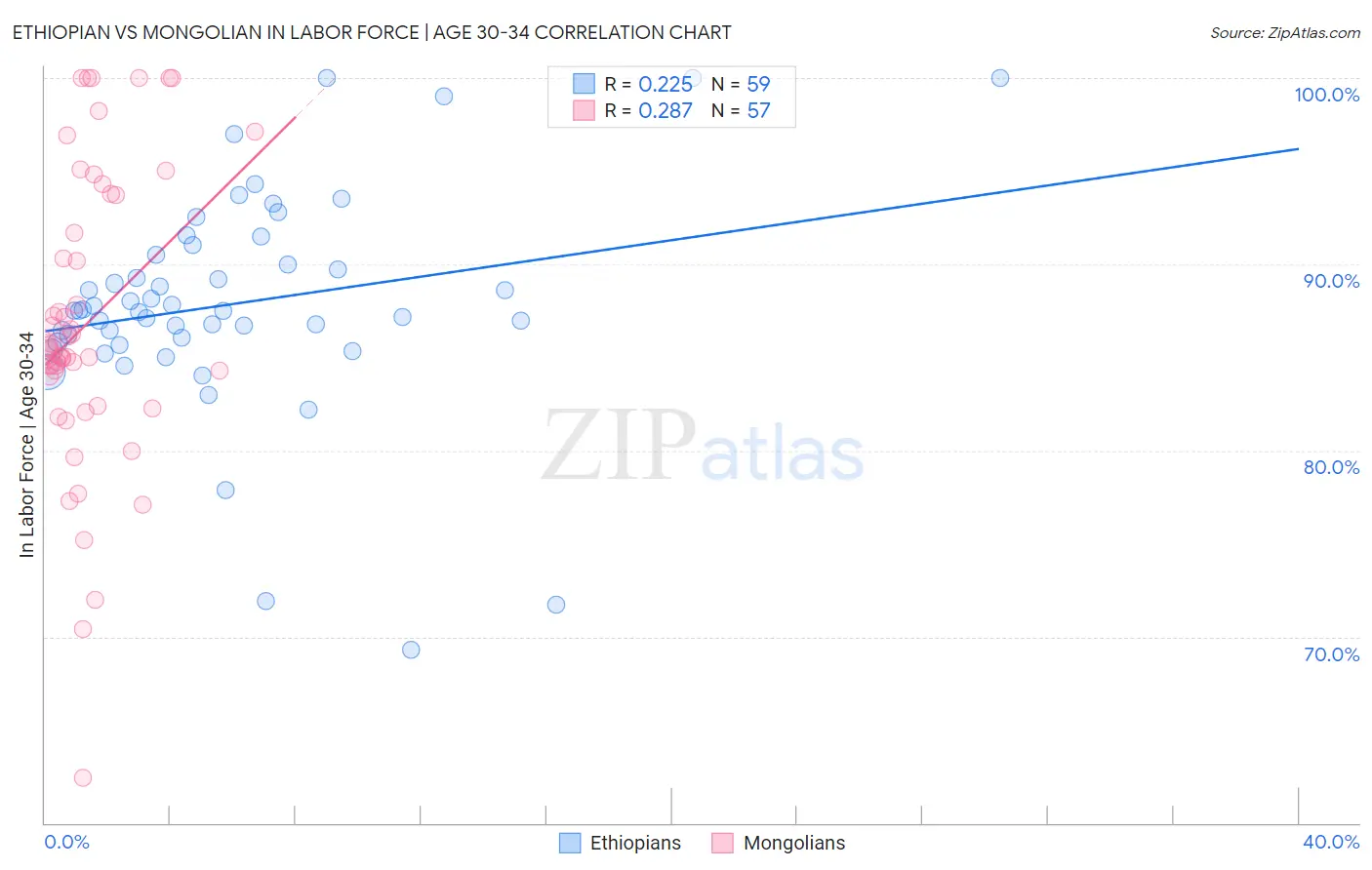 Ethiopian vs Mongolian In Labor Force | Age 30-34