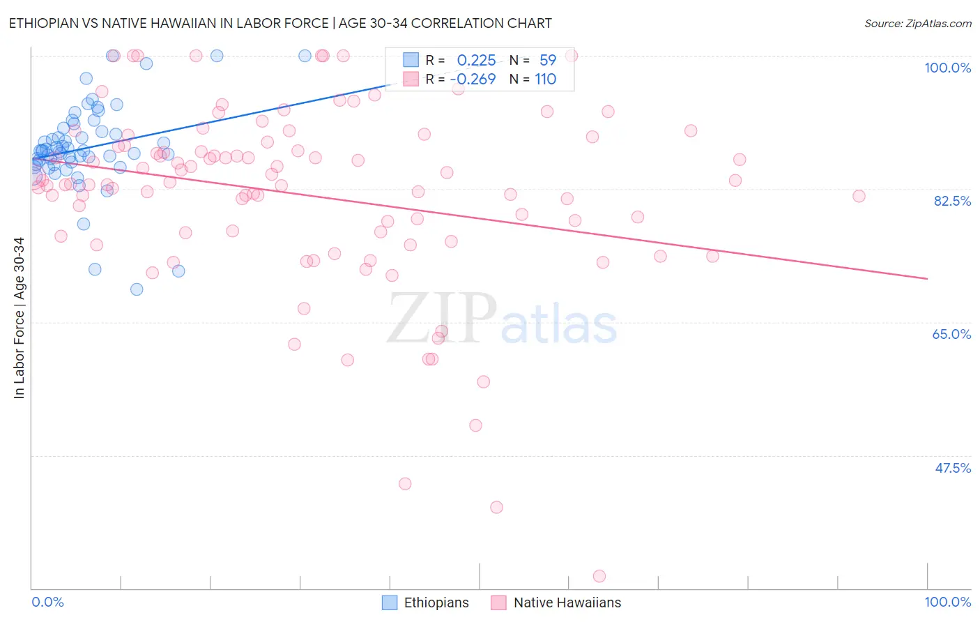 Ethiopian vs Native Hawaiian In Labor Force | Age 30-34
