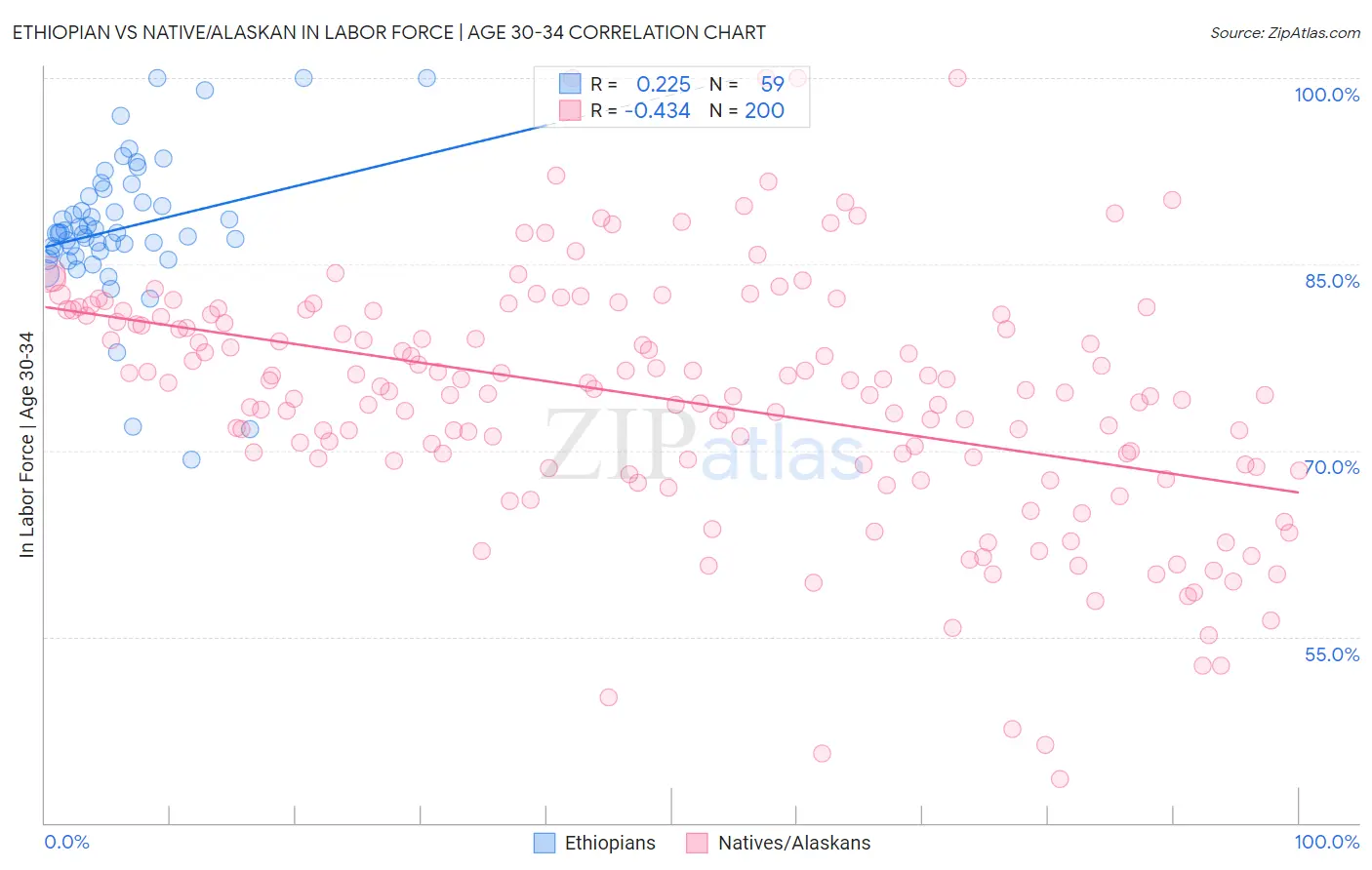 Ethiopian vs Native/Alaskan In Labor Force | Age 30-34